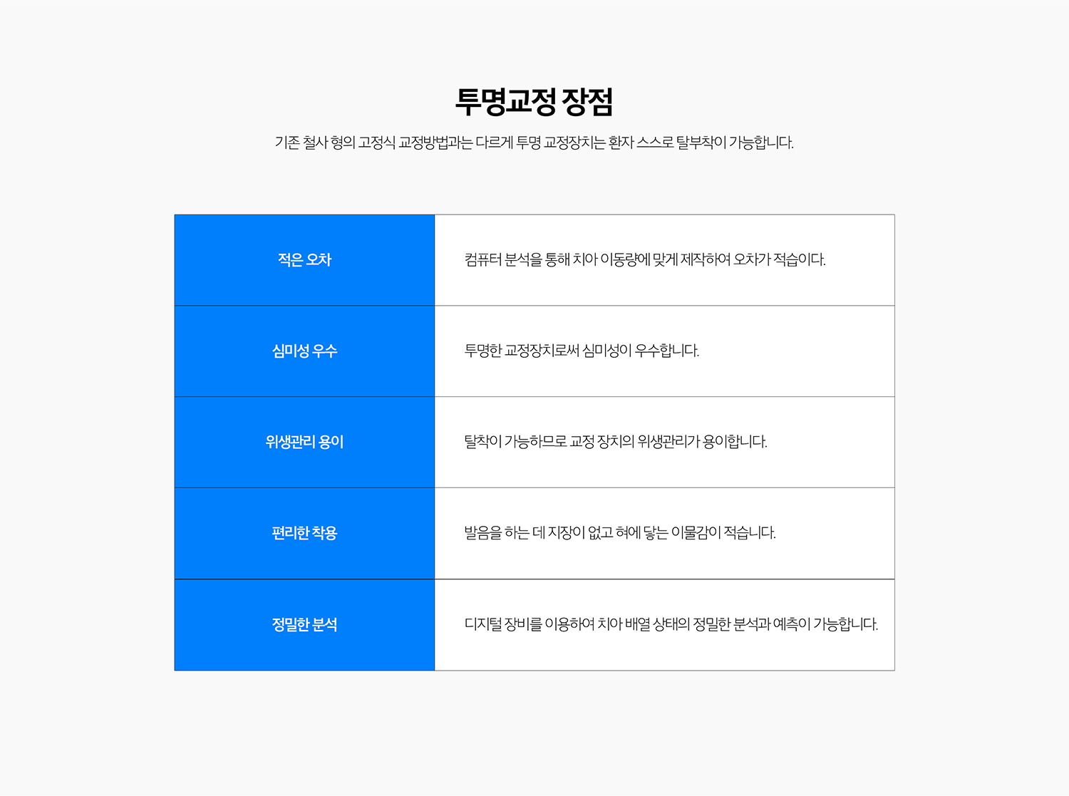 수원 투명교정 상세 안내 - 적용 가능 범위 - 가벼운 치열 불규칙부터 일부 교합 문제까지 다양한 경우에 고려할 수 있지만 복잡한 치아 이동이나 골격적 문제가 있는 경우에는 다른 교정 장치 또는 추가 치료가 필요할 수 있습니다.