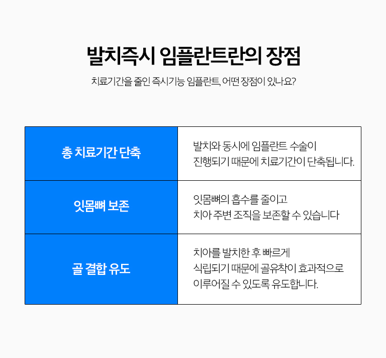 수원 발치즉시 임플란트 상세 안내 - 같은 날 식립을 고려할 수 있는 경우 - 발치 후 임플란트를 안정적으로 지지할 뼈가 남아 있고 감염이 조절 가능하며 주변 조직 상태가 치료계획에 적합할 때 고려할 수 있습니다. 반대로 염증이 넓거나 뼈 손실이 큰 경우에는 발치 후 치유 또는 뼈이식을 먼저 진행할 수 있습니다.