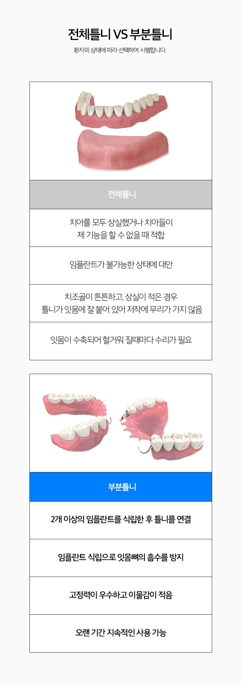 수원 틀니 치료 상세 안내 - 제작 과정 - 초기 인상과 진단, 필요한 치과치료, 정밀 인상, 교합과 높이 기록, 치아 배열 확인, 최종 틀니 장착과 조정 단계로 진행합니다. 여러 번의 내원이 필요할 수 있습니다.