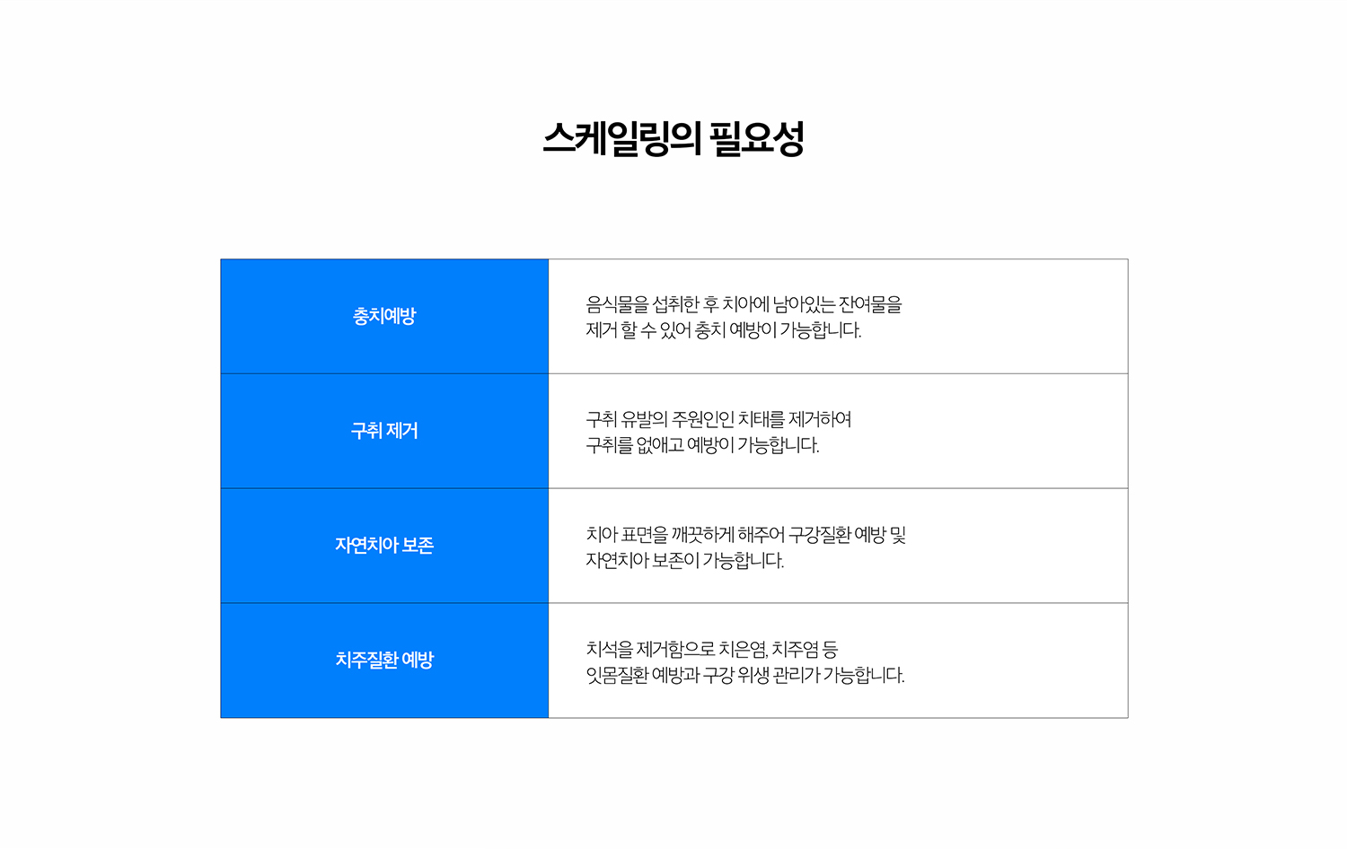 수원 스케일링 상세 안내 - 치주치료와의 차이 - 일반 스케일링은 치아 표면의 치석 제거가 중심이고, 잇몸 주머니가 깊고 치조골 손실이 있는 경우에는 잇몸 아래 치석과 염증 조직을 관리하는 추가 치료가 필요할 수 있습니다. / 스케일링 간격 - 치석이 생기는 속도와 잇몸질환 위험, 흡연, 교정장치·보철물 여부에 따라 적절한 관리 간격이 다릅니다.